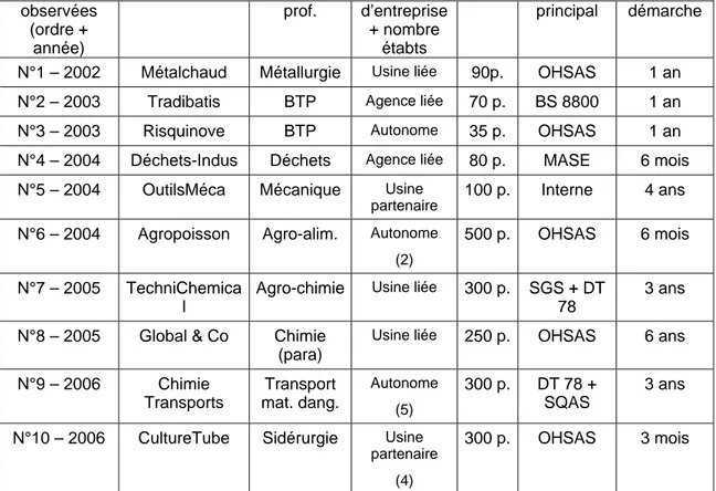 Tableau 1 : Synthèse des entreprises observées dans le cadre de l’étude SMS&amp;ST  b- Démarche d’intervention et critères d’observation 