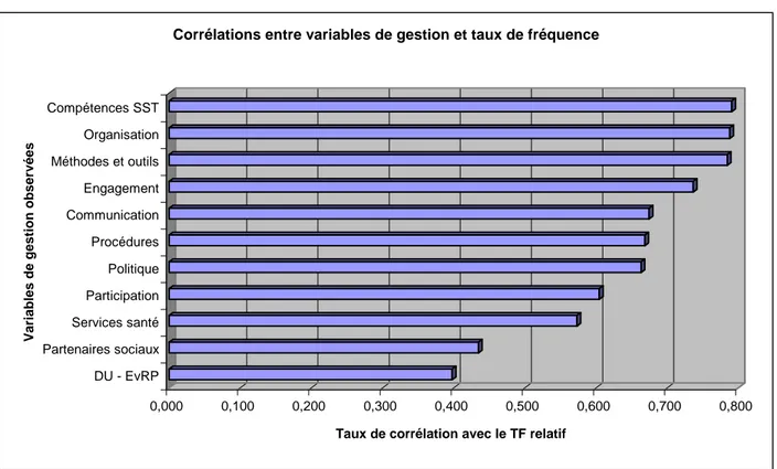 Graphique 4 : Histogramme des conditions de mise en œuvre des SMS&amp;ST   corrélées aux résultats 