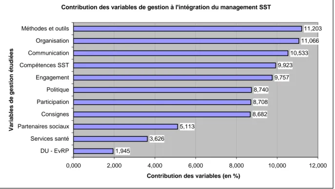 Graphique 5 : Histogramme des variables de gestion S&amp;ST déterminantes pour intégrer la  S&amp;ST dans le management de l’entreprise 