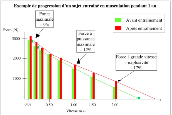 Figure 2 : représentation graphique des mesures de force réalisées aux 9 vitesses testées,     avant et après entraînement pour un sujet.