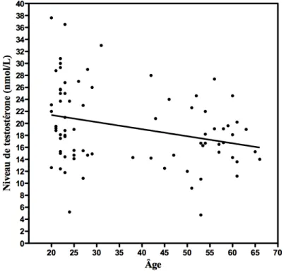 Figure 4.1. Relation entre l’âge et le niveau de testostérone (nmol/L).  