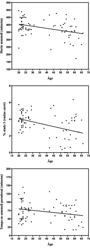 Figure 4.3. Relations négatives et significatives avec l’âge (Relations entre l’âge et la durée  de  sommeil,  l’âge  et  l’efficacité  de  sommeil,  l’âge  et  le  pourcentage  de  stade  3,  l’âge  et  le  temps passée en stade 3 et entre l’âge et le tem