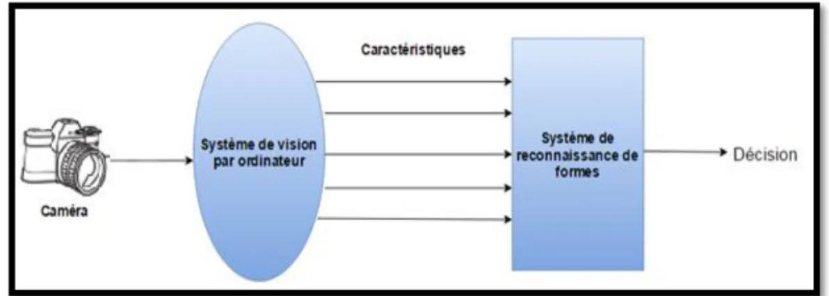 Figure 3 : Le système de vision par ordinateur[2] 
