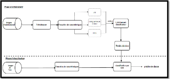 Figure 12 : l’architecture du système proposé 