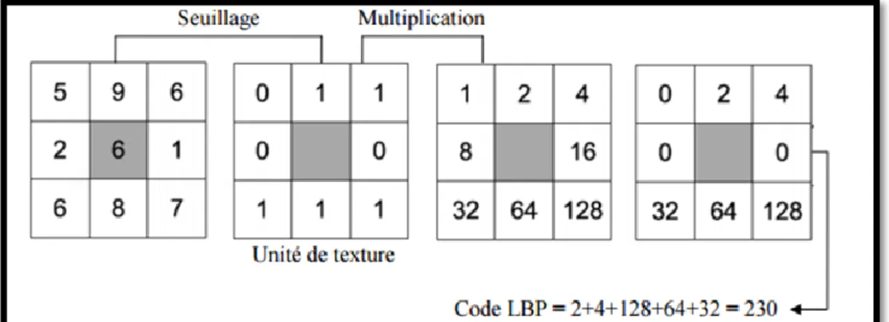 Figure 13 : Construction d’un motif binaire et calcul du code LBP  [42] 