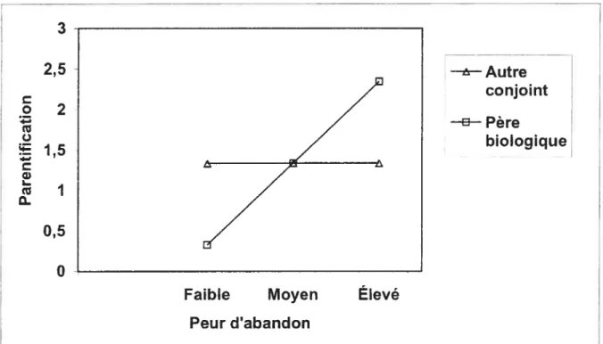 figure L Illustration de l’interaction entre les variables Peur d’abandon et Statut du conjoint dans la prédiction de la parentification.