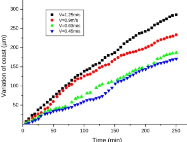 Figure 5 explain how variation of coast evolute versus time. Comparatively with conventional wear  law,  the  loss  of  coast  don’t  give  a  monotonous  variation,  but  by  stages