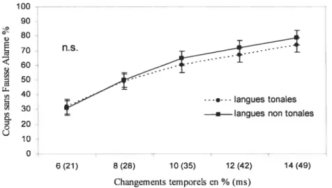 Figure 3.1.1 Moyennes combinées de bonnes réponses obtenues (Coups sans FA%) par le groupe de participants parlant une langue tonale (n=25) et celui ne parlant pas une langue tonale (n’25) aux cinq différents changements de la tâche de détection temporelle