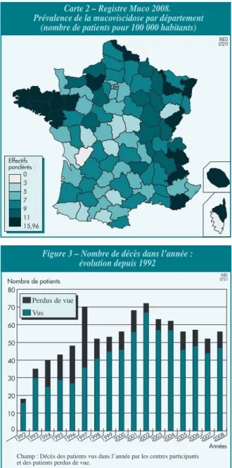 Figure 3 – Nombre de décès dans l’année : évolution depuis 1992 07311INED AnnéesNombre de patients  0 10 20 30 40 50 60 70 80 