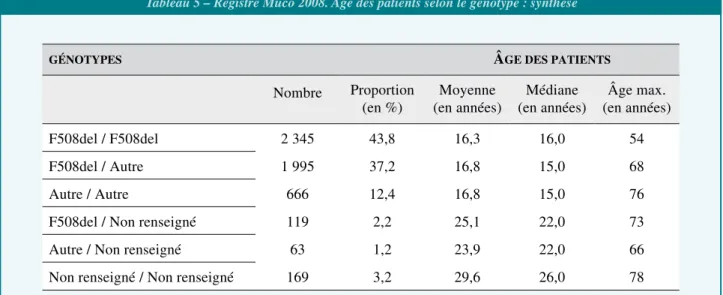 Tableau 5 – Registre Muco 2008. Âge des patients selon le génotype : synthèse