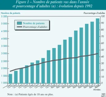 Figure 1 – Nombre de patients vus dans l'année et pourcentage d’adultes (a) : évolution depuis 1992
