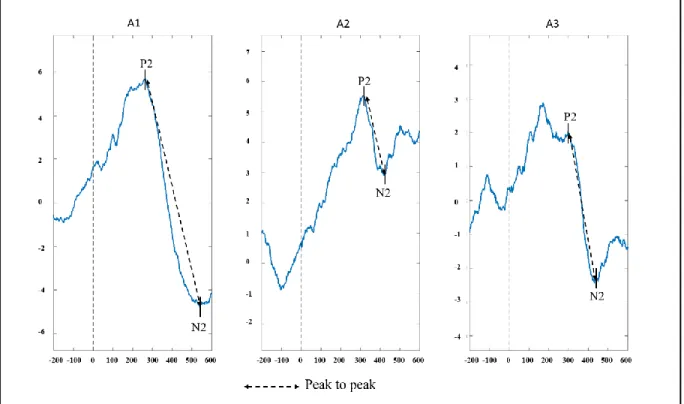 Figure 2. Averaged ERP of 10 participants for each /a/. This figure illustrates the auditory P2  and N2 components and the peak to peak measure