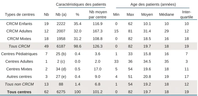 Tableau 3. Répartition et caractéristiques des patients par type de centre 