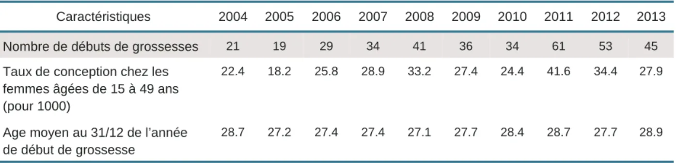 Tableau 5. Caractéristiques des débuts de grossesse 