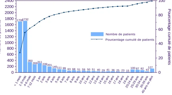 Figure 6. Nombre et pourcentage cumulé de patients selon l'âge au diagnostic 