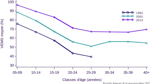 Figure 14. Moyenne des VEMS (%)* par âge, en 1992, 2001 et 2013 