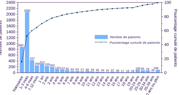 Figure 6. Nombre et pourcentage cumulé de patients selon l'âge au diagnostic 