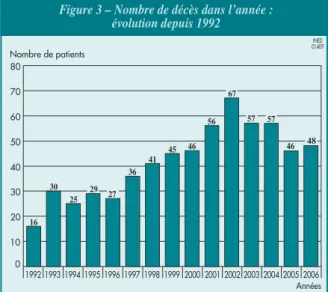 Figure 5 – Nombre de patientes ayant déclaré un début de grossesse dans l’année : évolution depuis 1992
