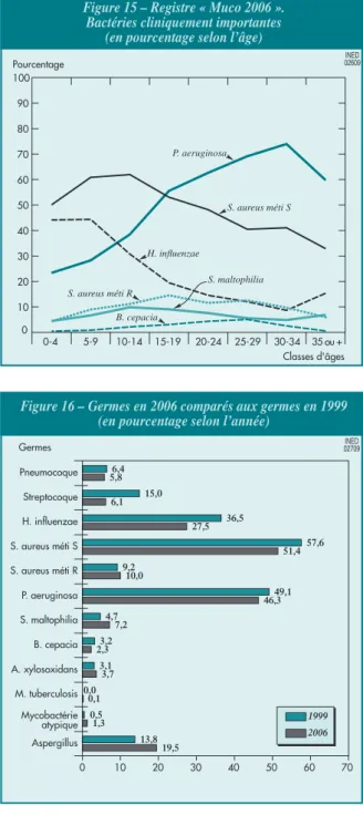 Figure 16 – Germes en 2006 comparés aux germes en 1999 (en pourcentage selon l’année)
