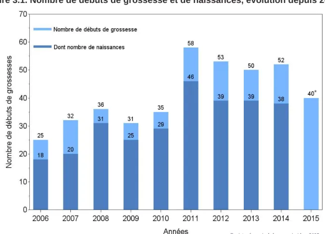 Figure 3.1. Nombre de débuts de grossesse et de naissances, évolution depuis 2006 