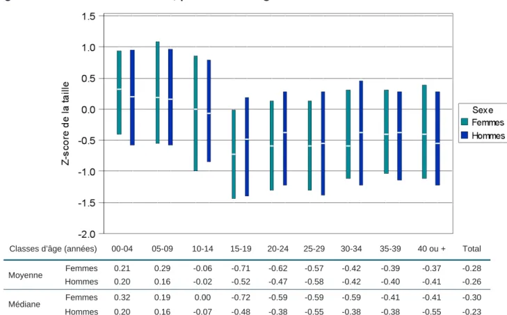 Figure 5.1. Z-score de la taille*, par classe d’âge  selon le sexe