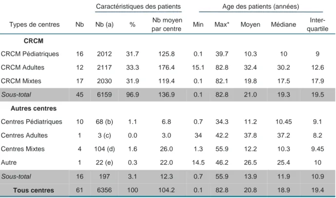 Tableau 3. Répartition et caractéristiques des patients par type de centre 