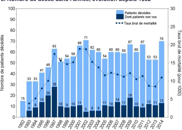 Figure 3. Nombre de décès dans l'année, évolution depuis 1992 