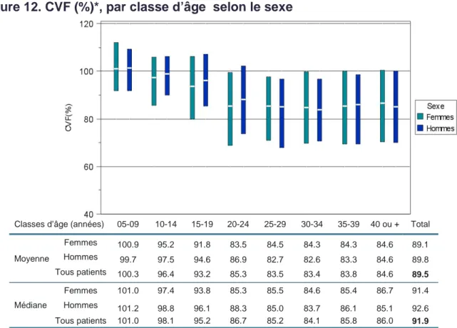 Figure 12. CVF (%)*, par classe d’âge  selon le sexe