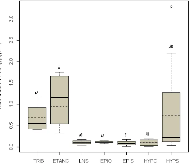 Figure  3.1  :  Boîtes  à  moustaches  montrant  les  concentrations  moyennes  de  méthyl- méthyl-mercure (TMeHg) pour les ruisseaux (TRIB), les étangs (ETANG), les lacs non stratifiés  (LNS), l’épilimnion  des  lacs stratifié  avec hypolimnion oxygéné (E