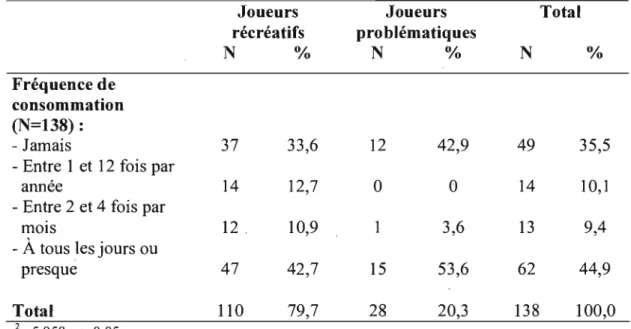 Tableau  X :  La  relation  entre  la  dépendance  au  jeu  et  la  consommation  de  drogues  illicites 