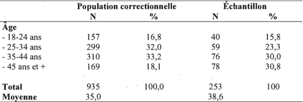 Tableau  1 :  Comparaison  entre  la  population  correctionnelle  fédérale  du  Québec  en  2003-2004 19  et les détenus de l'échantillon de la présente étude 