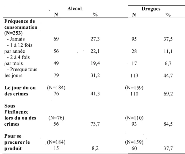 Tableau III : Habitudes de  consommation des  détenus  de  l'échantillon au  cours  des  12 mois qui  ont précédé leur incarcération de même que le lien avec le  comportement criminel  Alcool  Drogues  N  0/0  N  0/0  Fréquence de  consommation  (N=253)  -