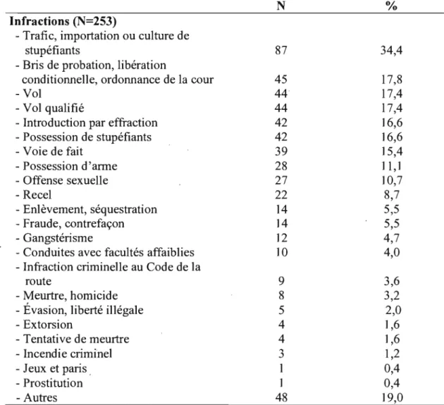 Tableau  V  : Crimes pour lesquels les détenus de l'échantillon ont été accusés 2s 