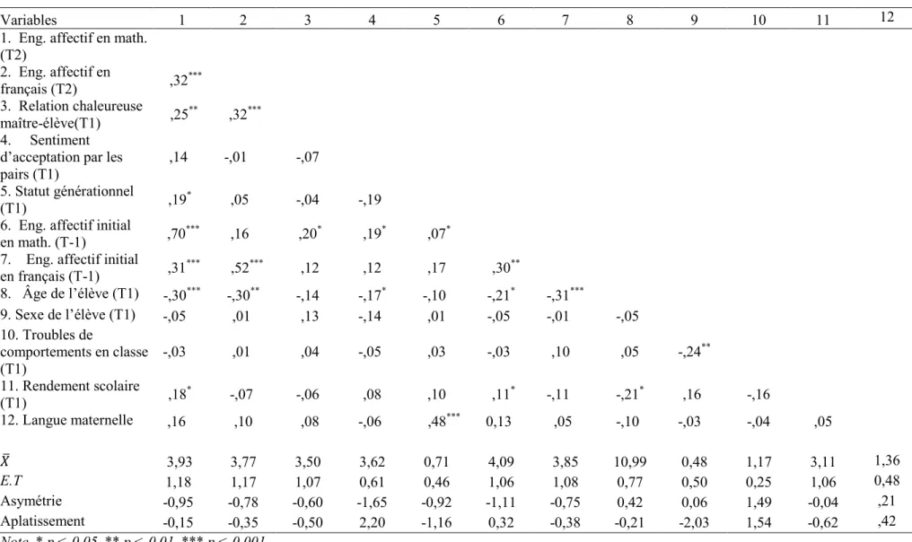 Tableau I. Statistiques descriptives et corrélations de Pearson entre les variables du modèle.