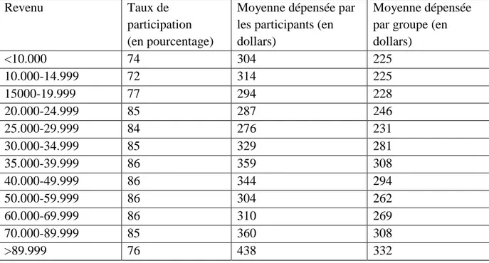 Tableau  B2 :  Moyenne  des  dépenses  des  ménages  aux  jeux  de  hasard  selon  le  revenu  en  1996