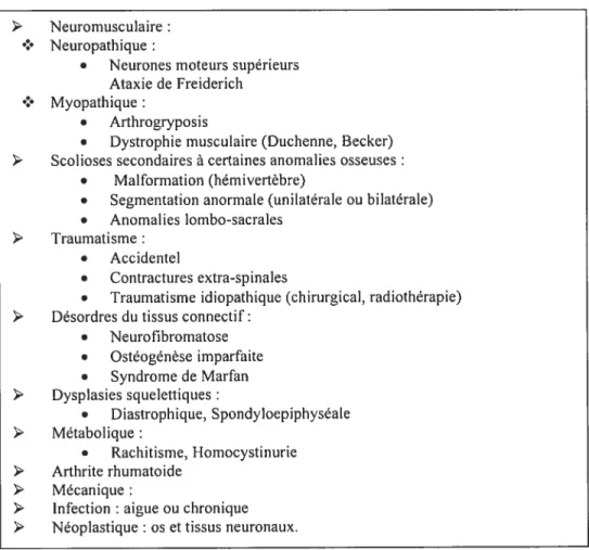 Tableau I Classification des scolioses secondaires (adapté de Burgoyne et Fairbanks, 200])