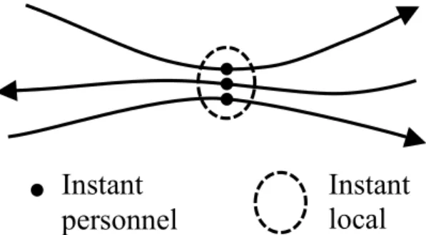 Fig. 4 : Instants personnels et instant local 