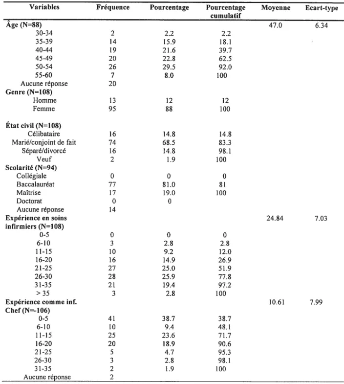 Tableau II: Données descriptives selon les caractéristiques âge, sexe, état civil, scolarité et expérience des infirmières chefs d’unité