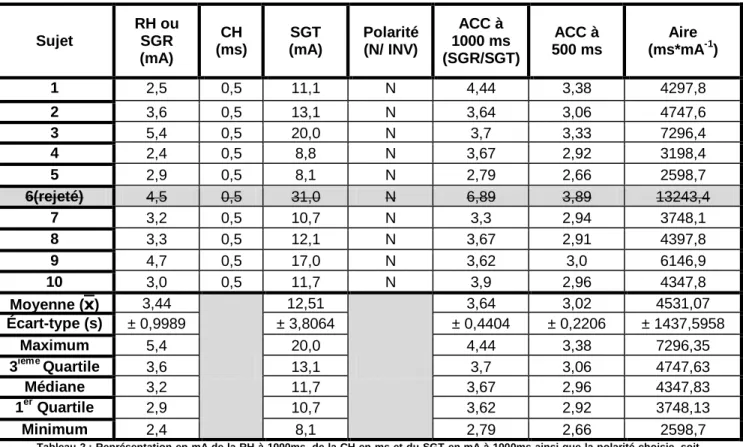 Tableau 2 : Représentation en mA de la RH à 1000ms, de la CH en ms et du SGT en mA à 1000ms ainsi que la polarité choisie, soit  normale (N) ou inversée (INV)