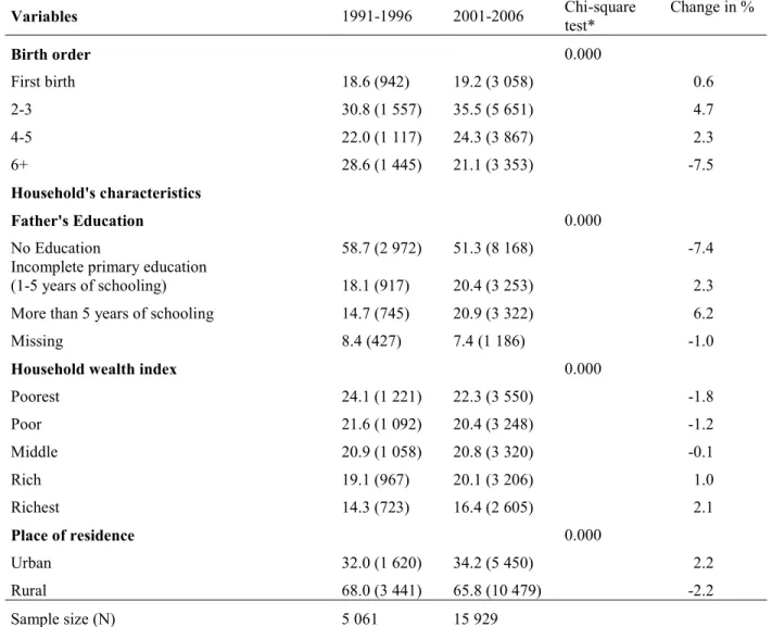 Table 3 presents the gross effects of mother’s education on the under-five mortality from the  multilevel discrete-time  logit model  (table 3)