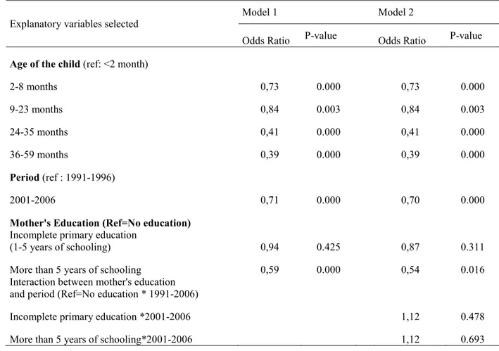 Table 3: Association between under-five mortality and mother's education, and child's age (in  month), without other covariates, Benin, 1991-1996 and 2001-2006 