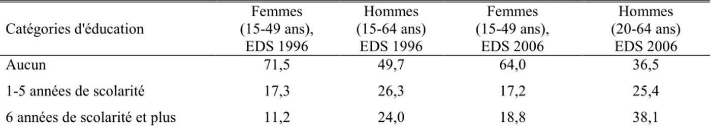 Tableau 3.1: Niveau d'éducation des femmes et des hommes (en pourcentage), Bénin, EDS  1996 et 2006  Catégories d'éducation  Femmes   (15-49 ans),   EDS 1996  Hommes   (15-64 ans) EDS 1996  Femmes   (15-49 ans),  EDS 2006  Hommes   (20-64 ans)  EDS 2006  A