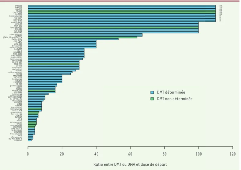 Figure 2. Rapport retrouvé dans les EPAH entre DMT/DMA et dose de départ. Chaque barre de l’histogramme représente le rapport entre la DMT ou  la DMA et la dose de départ pour chaque anticorps