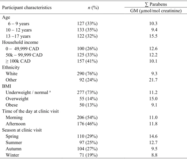 Table 1. Description of characteristics of study participants and urinary ∑ parabens  concentrations standardized for creatinine (n=382)
