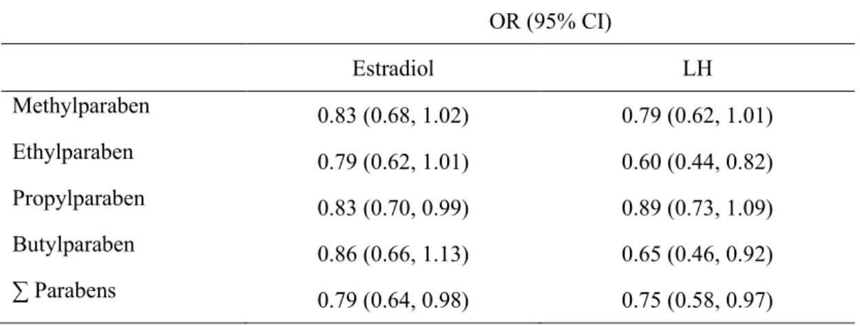 Table 5. ORs of detection of reproductive hormones for a one ln-unit increase in urinary  parabens (in µg/g creatinine for individual parabens, and in µmol/mol creatinine for ∑  parabens), adjusted for age, ethnicity, household income, BMI, and season of c