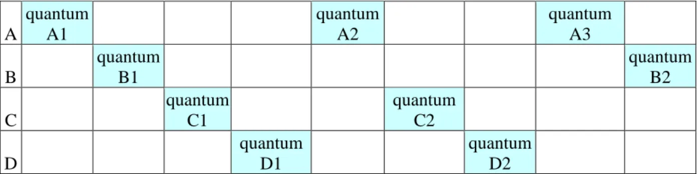 Tableau 1 : Exemple d’ordonnancement de processus A, B, C, D dans le temps. 