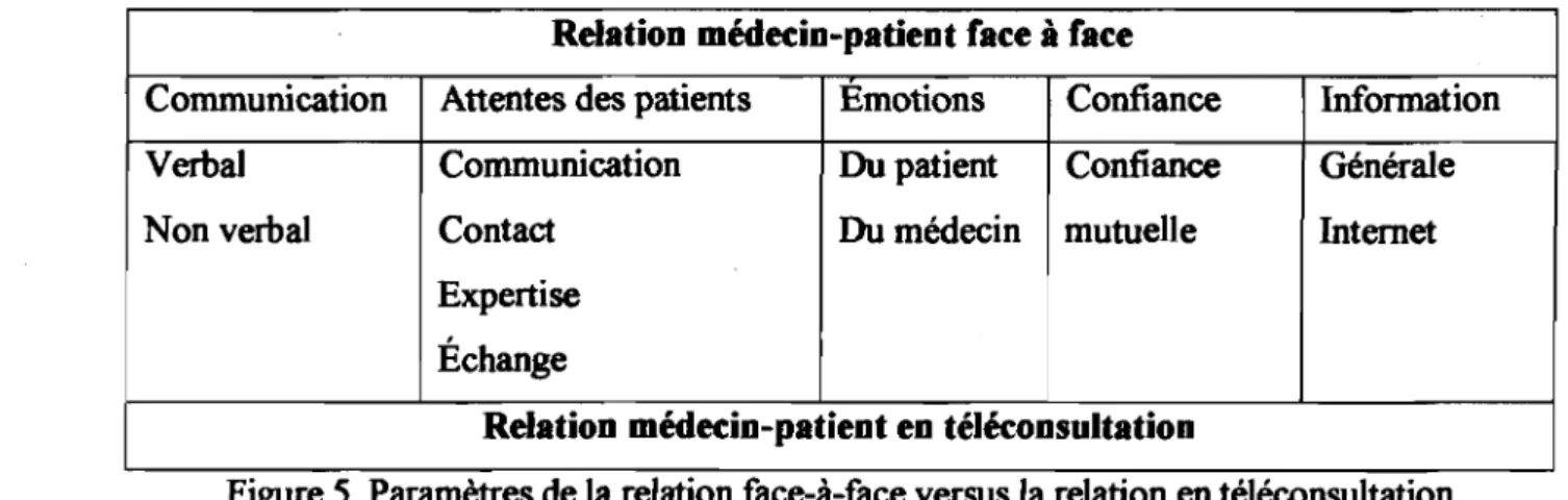 Figure 5.  Paramètres de la relation face-à-face versus la relation en téléconsultation 