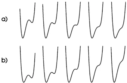 Fig. 2 : Déformation de potentiel au franchissement de l’ensemble de bifurcation de la fronce  lorsque u augmente à v constant (a) et lorsque v augmente à u constant (b), c'est-à-dire le long de  trajectoires du plan de contrôle (u,v) qui correspondent aux