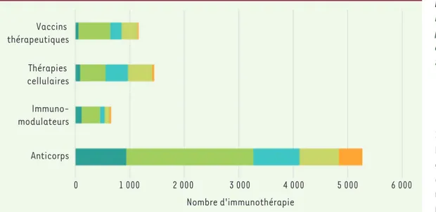 Figure 2. Evolution du nombre d’accords (fusions, acquisitions, partena- partena-riats…) entre acteurs de l’immunothérapie de 2009 et 2019.