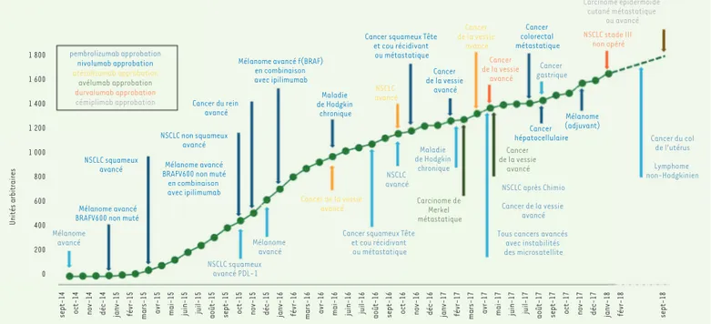 Figure 7. Évolution de l’utilisation des ICI en fonction des autorisations de mise sur le marché (adapté de « Global Oncology Trends 2018